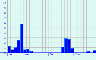 Graphique des précipitations prvues pour Senningerberg