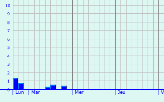 Graphique des précipitations prvues pour Clavier