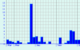 Graphe des précipitations prévues pour Belligné Graphique des précipitations prévues pour Belligné