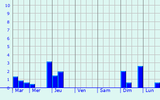 Graphique des précipitations prvues pour pinay-Champltreux
