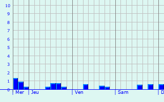 Graphique des précipitations prvues pour Drensteinfurt