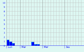 Graphique des précipitations prvues pour Niederschieren