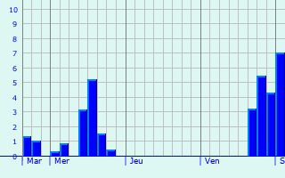 Graphe des précipitations prévues pour Hannogne-Saint-Martin Graphique des précipitations prévues pour Hannogne-Saint-Martin