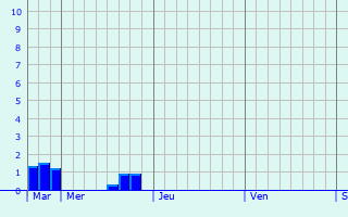 Graphique des précipitations prvues pour L