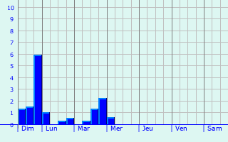 Graphique des précipitations prvues pour Roville-aux-Chnes