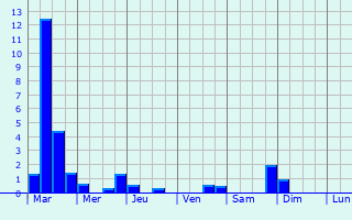 Graphique des précipitations prvues pour Montay-sur-Loire