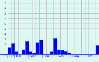 Graphique des précipitations prvues pour Polonuevo