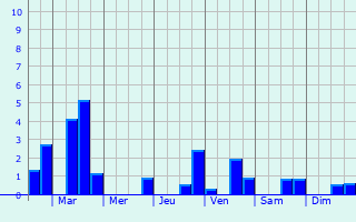 Graphique des précipitations prvues pour Thal-Drulingen