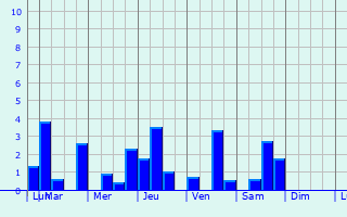 Graphique des précipitations prvues pour Montmlas-Saint-Sorlin