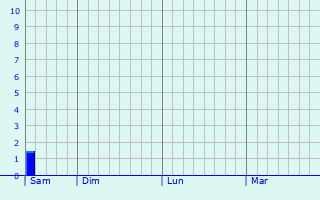 Graphe des précipitations prévues pour Ourouër Graphique des précipitations prévues pour Ourouër