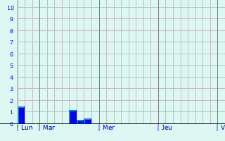 Graphique des précipitations prvues pour Wecker