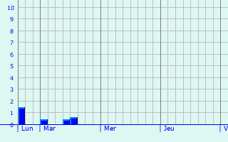 Graphique des précipitations prévues pour Camphin-en-Pévèle