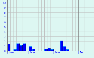 Graphe des précipitations prévues pour Tharandt Graphique des précipitations prévues pour Tharandt