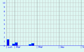 Graphique des précipitations prévues pour Berneuil-sur-Aisne