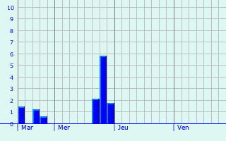Graphe des précipitations prévues pour Pollionnay Graphique des précipitations prévues pour Pollionnay