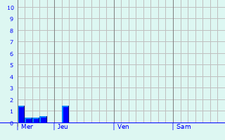 Graphe des précipitations prévues pour Villmar Graphique des précipitations prévues pour Villmar