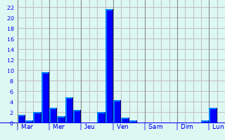 Graphique des précipitations prvues pour La Chapelle