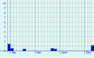 Graphe des précipitations prévues pour Winchester Graphique des précipitations prévues pour Winchester