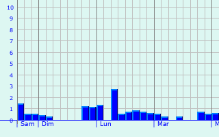 Graphe des précipitations prévues pour Alleyrac Graphique des précipitations prévues pour Alleyrac