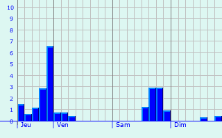 Graphique des précipitations prvues pour Ernster