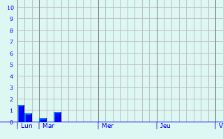 Graphique des précipitations prévues pour Sermersheim