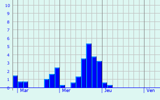 Graphique des précipitations prvues pour Bernadets-Dessus