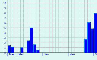 Graphe des précipitations prévues pour Bazeilles Graphique des précipitations prévues pour Bazeilles