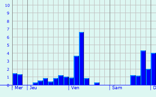 Graphique des précipitations prvues pour Weiswampach