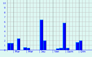 Graphique des précipitations prvues pour Martigny-Courpierre