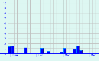 Graphique des précipitations prvues pour Cestas