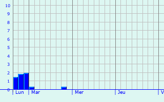 Graphique des précipitations prvues pour Breil