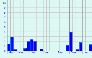 Graphique des précipitations prvues pour Lormaye