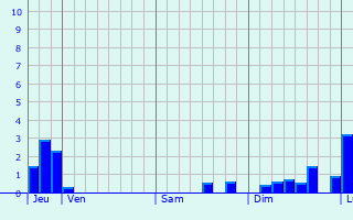 Graphe des précipitations prévues pour Newtownards Graphique des précipitations prévues pour Newtownards