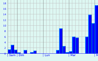 Graphe des précipitations prévues pour Pembroke Graphique des précipitations prévues pour Pembroke