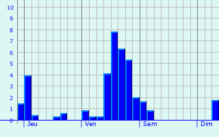 Graphe des précipitations prévues pour Saint-Julien-de-Vouvantes Graphique des précipitations prévues pour Saint-Julien-de-Vouvantes