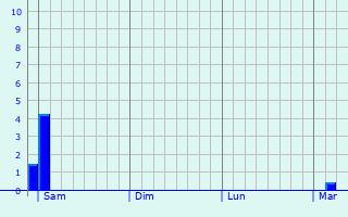 Graphe des précipitations prévues pour Aubenton Graphique des précipitations prévues pour Aubenton
