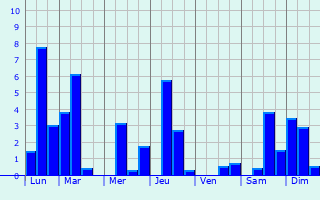 Graphique des précipitations prvues pour Moeurs-Verdey