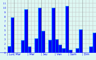 Graphique des précipitations prvues pour San Jos