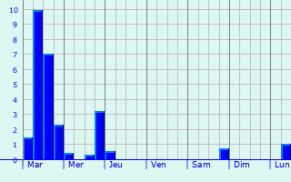 Graphique des précipitations prvues pour Cambouns