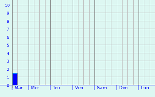 Graphique des précipitations prvues pour Dunkerque