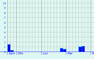Graphe des précipitations prévues pour Hédauville Graphique des précipitations prévues pour Hédauville