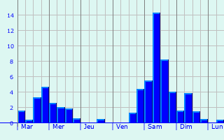 Graphique des précipitations prvues pour Saint-Jean-de-Luz