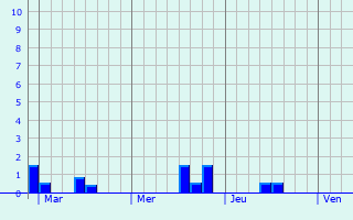 Graphe des précipitations prévues pour Roche-lez-Beaupré Graphique des précipitations prévues pour Roche-lez-Beaupré