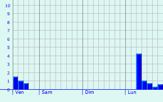 Graphe des précipitations prévues pour Zeven Graphique des précipitations prévues pour Zeven