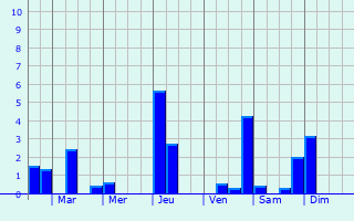 Graphique des précipitations prvues pour Bourg-et-Comin