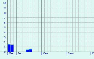 Graphique des précipitations prvues pour Stadtbergen