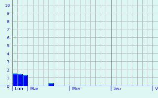 Graphique des précipitations prvues pour Montsoreau