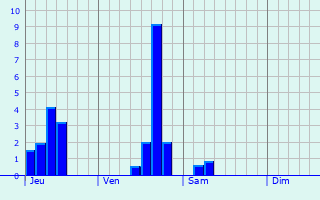 Graphe des précipitations prévues pour Présailles Graphique des précipitations prévues pour Présailles