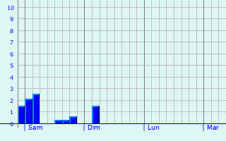 Graphe des précipitations prévues pour Saint-Romain-sur-Gironde Graphique des précipitations prévues pour Saint-Romain-sur-Gironde
