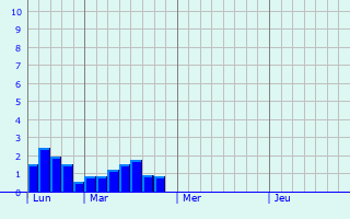 Graphique des précipitations prvues pour Labathude